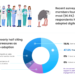 Financial Pressures Named Top Barrier to Digital Health Adoption