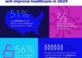 Majority of Americans Believe AI Can Revolutionize Healthcare in 2024 –