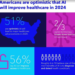 Majority of Americans Believe AI Can Revolutionize Healthcare in 2024 –