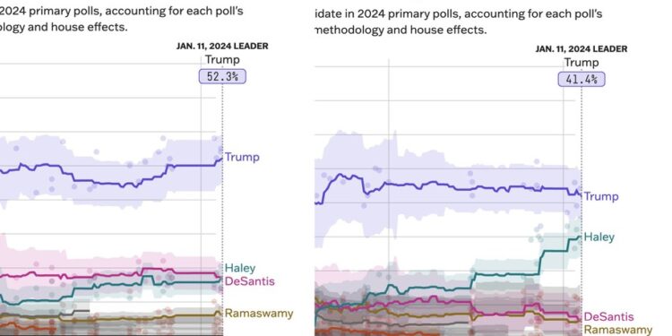 Iowa and New Hampshire move in different directions