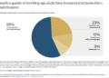 Millions of Americans Still Uninsured or Underinsured Despite ACA Gains