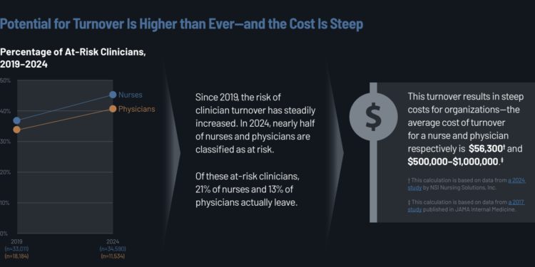 The High Cost of Clinician Turnover in 2024