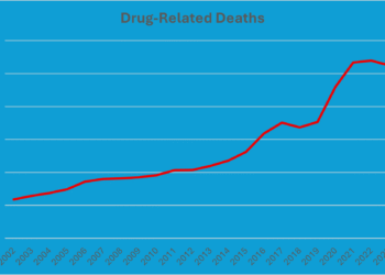 By Trump’s logic, Biden deserves credit for a dramatic drop in overdose deaths
