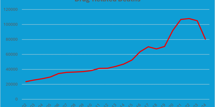 By Trump’s logic, Biden deserves credit for a dramatic drop in overdose deaths