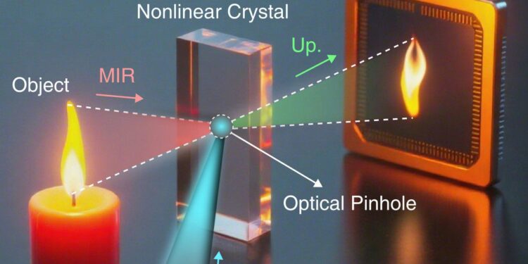 New Lensless Camera Sees in 3D Using Ancient Pinhole Tech