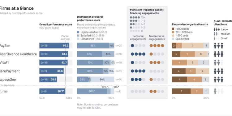KLAS Releases 2026 Patient Financing Services Report Examining Recourse vs. Nonrecourse Offerings