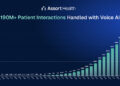 Assort Health Raises $120M to Scale Patient Access AI Agents