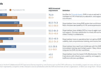 KLAS Arch Collaborative Releases Clinician EHR Experience 2026 Impact Report