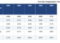 Provider Compensation Rises 4.3% as Medical Groups Face Sustainability Warning