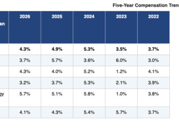 Provider Compensation Rises 4.3% as Medical Groups Face Sustainability Warning