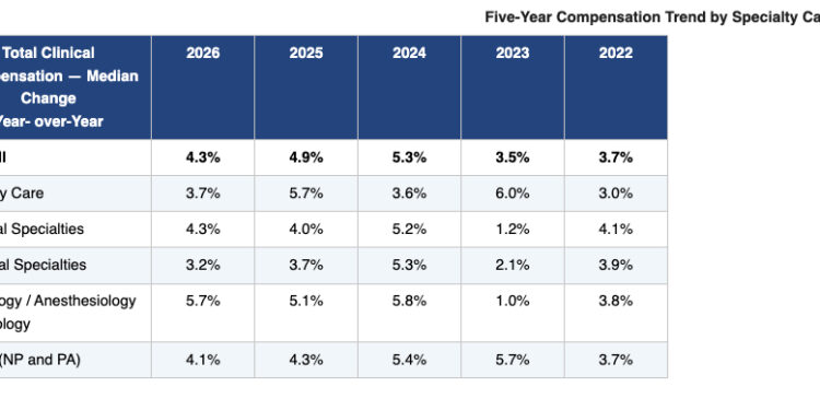 Provider Compensation Rises 4.3% as Medical Groups Face Sustainability Warning