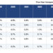 Provider Compensation Rises 4.3% as Medical Groups Face Sustainability Warning