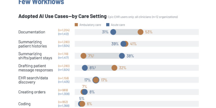 Early Insights into Epic AI Adoption and Clinician Experience