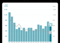 Fewest Deals in Over a Decade as Median Sizes Rise