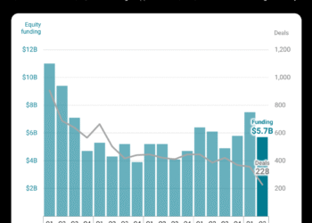 Fewest Deals in Over a Decade as Median Sizes Rise