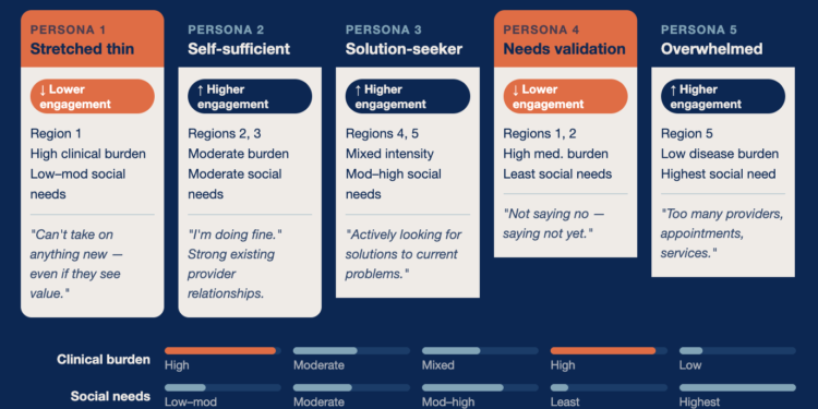 Transforming Dual-Eligible Outcomes, Star Ratings, and MLR at Scale