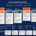 Transforming Dual-Eligible Outcomes, Star Ratings, and MLR at Scale